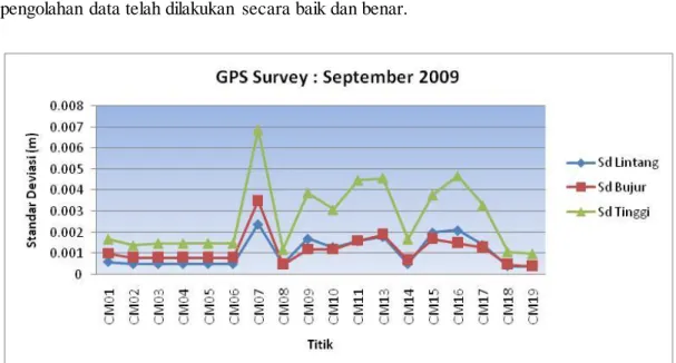 Tabel  5. Parameter  dari strategi pengolahan data GPS. 