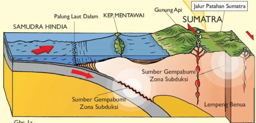 Gambar 1.  Pergerakan Lempeng zona subduksi barat Sumatra   (Puslit Geoteknologi LIPI, 2007) 