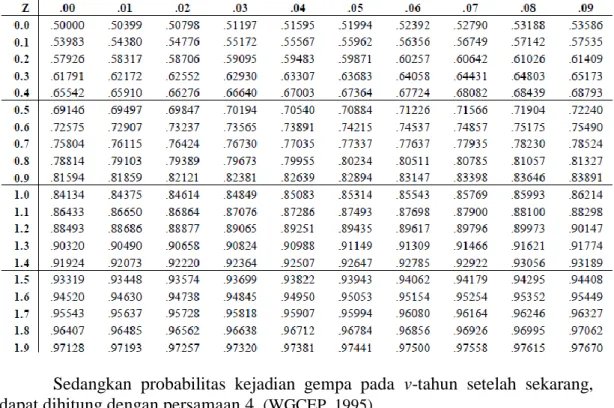 Tabel 2. Tabel Distribusi Normal (Makrup, 2007) 