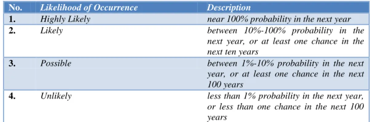 Tabel 3 Likelihood of Occurrence ( Widodo, 2012 ). 