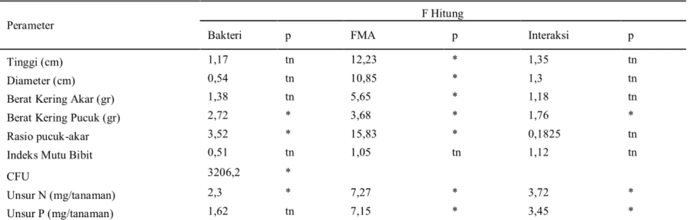 Tabel 1.  Rekapitulasi hasil analisis sidik ragam pertumbuhan semai jelutung 