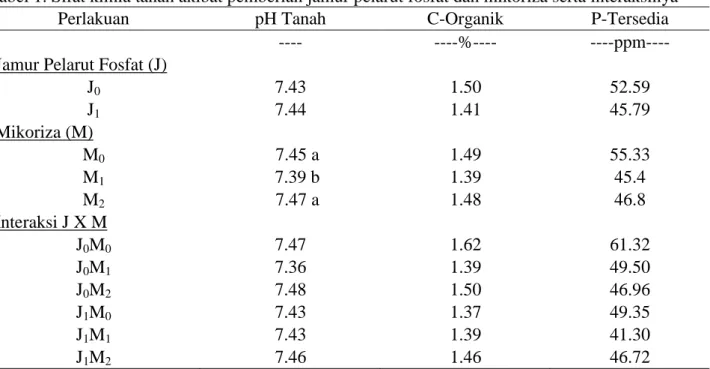 Tabel 1. Sifat kimia tanah akibat pemberian jamur pelarut fosfat dan mikoriza serta interaksinya