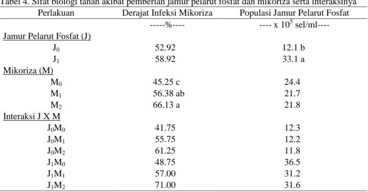 Tabel 4. Sifat biologi tanah akibat pemberian jamur pelarut fosfat dan mikoriza serta interaksinya  Perlakuan  Derajat Infeksi Mikoriza  Populasi Jamur Pelarut Fosfat 