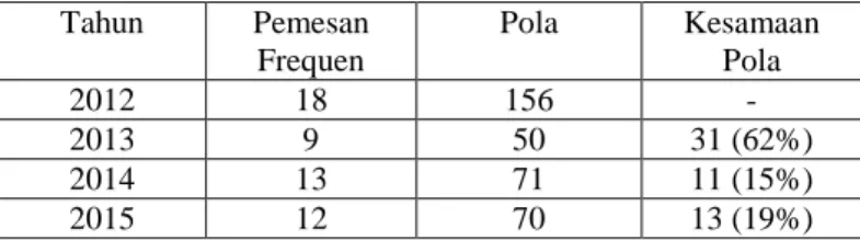 Tabel 2 Perbandingan Hasil PrefixSpan  Tahun  Pemesan  Frequen  Pola  Kesamaan Pola  2012  18  156  -  2013  9  50  31 (62%)  2014  13  71  11 (15%)  2015  12  70  13 (19%) 