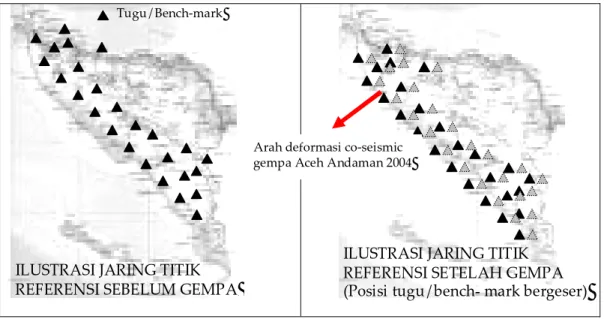 Gambar 1.  Ilustrasi efek gempa bumi terhadap jaring referensi nasionalILUSTRASI JARING TITIK 