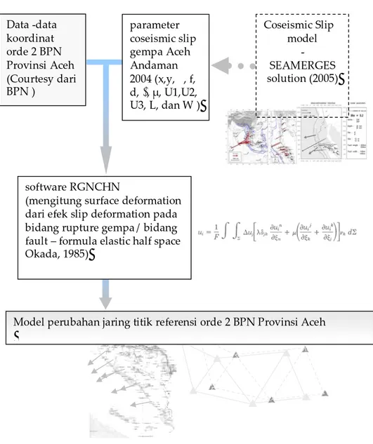 Gambar 2.  visualisasi skematik metodologi pembuatan model perubahan jaring titik  referensi orde 2 BPN di Provinsi Aceh berdasarkan formulasi Elastic Half Space Okada
