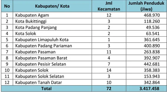 Tabel  1.  Daftar  Kabupaten  pada  zona  ancaman/bahaya  gempabumi  tinggi  pada  Zona  Patahan  Sumatera