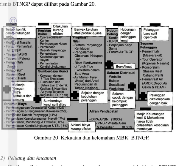 Gambar 20  Kekuatan dan kelemahan MBK  BTNGP.  