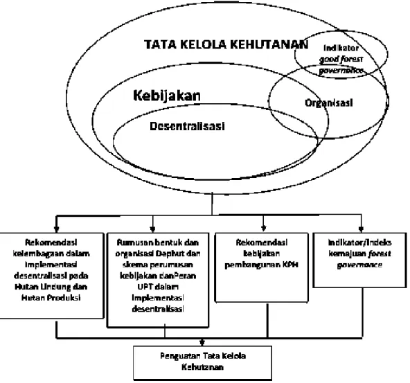 Gambar 1.  Kerangka Pikir Sintesis
