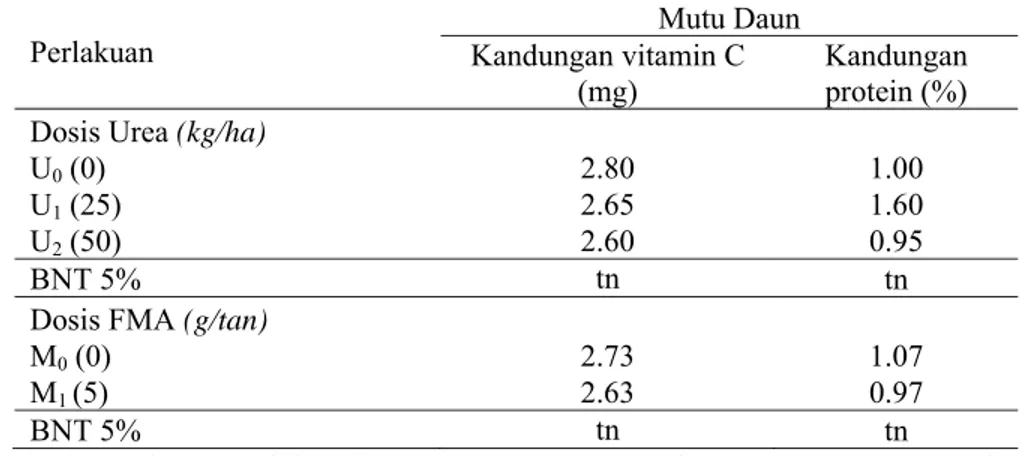 Tabel 4. Rata-rata kandungan vitamin C (mg) dan protein (%) daun tanaman rosela akibat pemberian Urea  dan FMA    