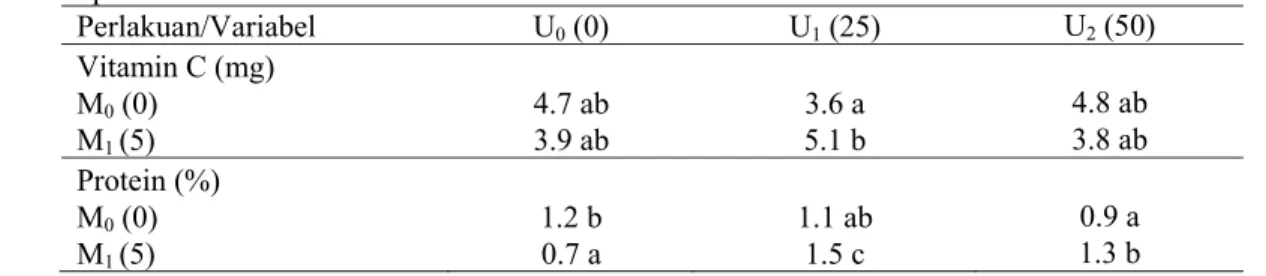 Tabel 5. Rata-rata kandungan vitamin C (mg) dan protein (%) bunga tanaman rosela akibat kombinasi  pemberian Urea dan FMA   