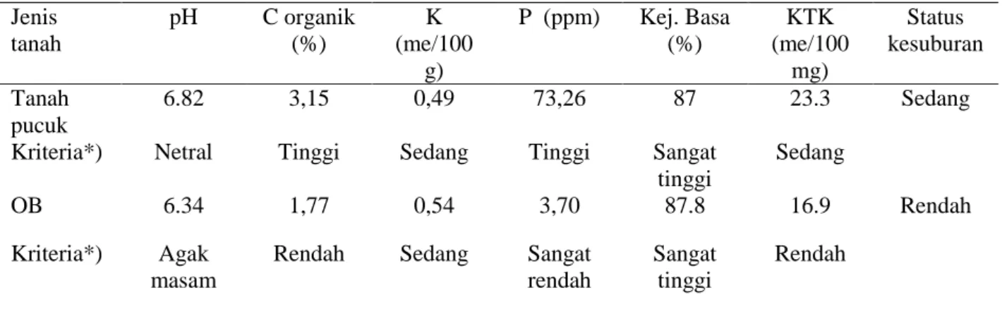 Tabel 1. Hasil analisis tanah pucuk dan tanah over burden serta kriteria dan status kesuburan