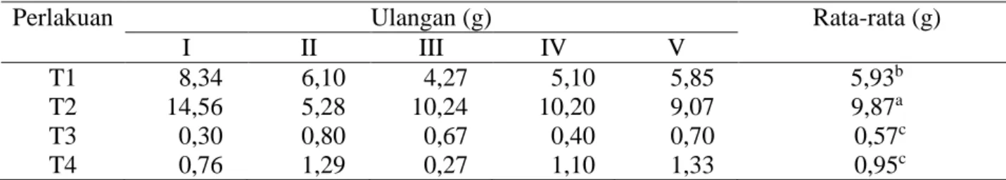 Tabel 3. Rata-rata berat kering tanaman siratro umur 60 hari pada perlakuan yang berbeda