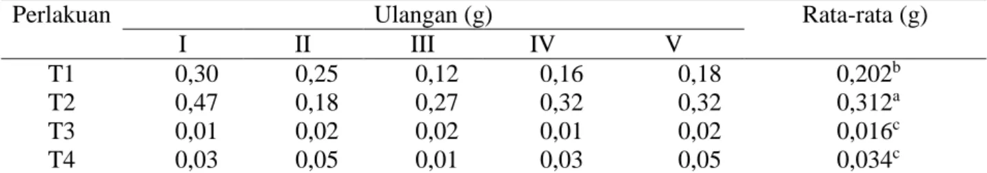 Tabel 4. Rata-rata serapan nitrogen tanaman siratro umur 60 hari pada perlakuan yang berbeda