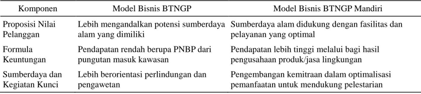 Tabel 4.  Perbedaan model bisnis BTNGP  dan BTNGP Mandiri 