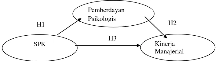 Gambar 1 : research framework hubungan antara SPK terhadap, pemberdayaan psikologis dan kinerja manajerial