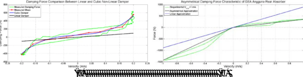 Gambar 2. Perbandingan gaya redaman linear dengan kubik (a) dan asimetri (b). 