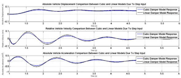 Gambar 4. Respon transien antara model dengan peredam kubik dan linear. 
