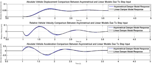 Gambar 6. Respon transien perbandingan model redaman asimetri dan linear. 