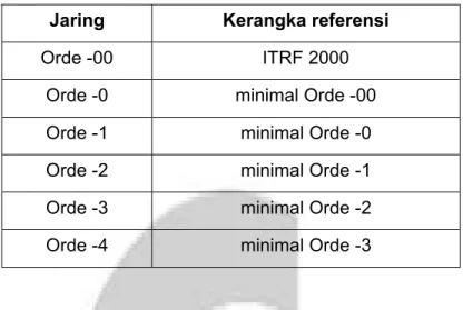 Tabel 3  Kerangka referensi koordinat 