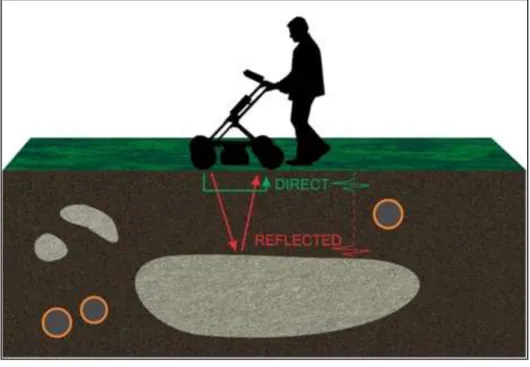 Gambar I.4. Prinsip kerja GPR 
