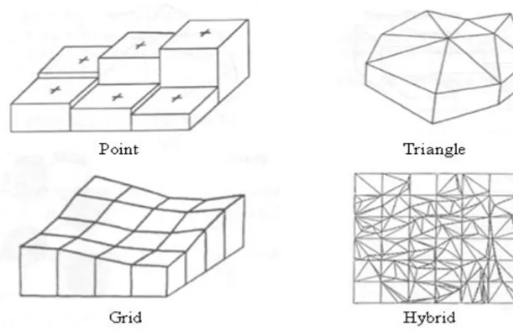 Gambar I.5. Representasi nilai ketinggian dengan point, triangle,grid dan hybrid   (Sumber : Atunggal, 2010) 