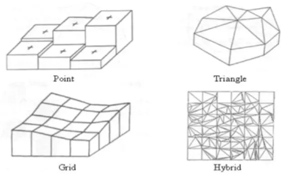 Gambar I.11. Representasi nilai ketinggian dengan metode point, triangle, grid dan  hybrid (Li dkk., 2005)