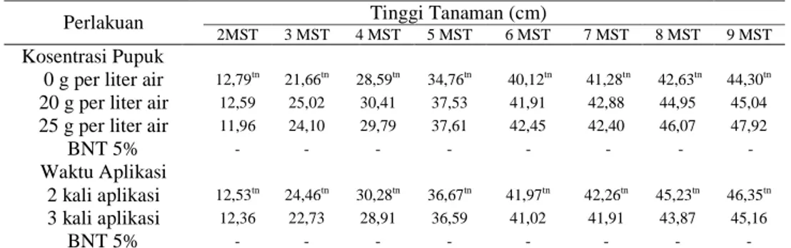 Tabel 1. Rekapitulasi rata-rata tinggi tanaman pada berbagai perlakuan kosentrasi pupuk  dan waktu aplikasi 