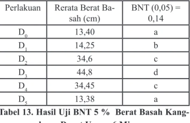 Tabel 13. Hasil Uji BNT 5 %  Berat Basah Kang- Kang-kung Darat Umur  6 Minggu