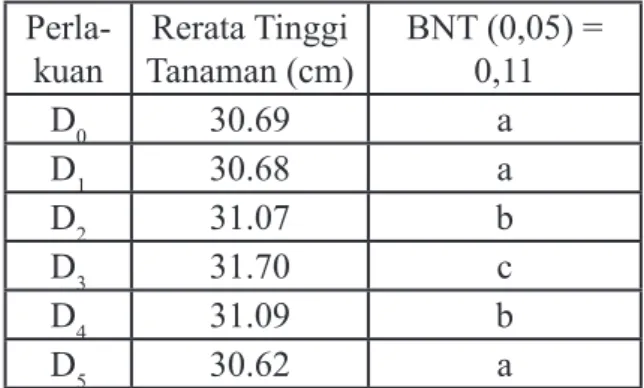 Tabel 4. Hasil Perhitungan Rerata Tinggi Tana- Tana-man Kangkung Darat Minggu Ke-1- sampai ke-6