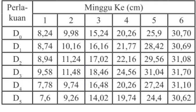 Tabel 5. Hasil Uji BNT 5 % Tinggi Tanaman  Kangkung Darat Umur 6 Minggu