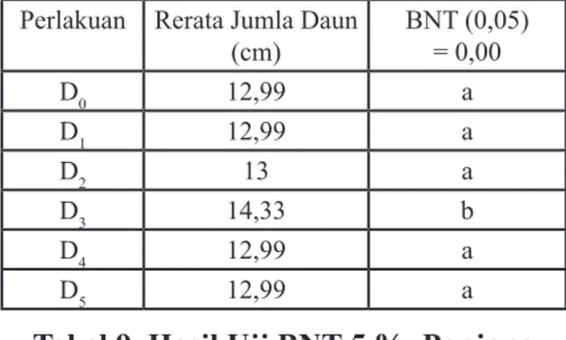 Tabel 8. Hasil Perhitungan Rerata Pan- Pan-jang Daun Kangkung Darat (Ipomoea  reptans Poir.) Minggu Ke-1 sampai Ke-6