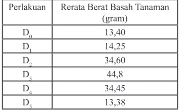 Tabel 11. Hasil Uji BNT 5 %  Panjang Akar  Kangkung Darat  pada Minggu ke-1 sampai 