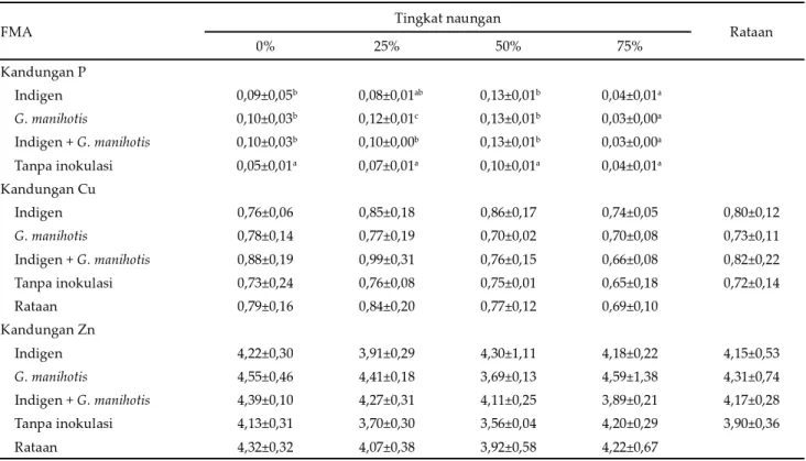Tabel 4.   Kandungan  P  (g/kg  BK),  Cu  dan  Zn  (mg/kg  BK)  hijauan  pada  beberapa  tingkat  naungan  dan  inokulasi  fungi  mikoriza  arbuskular (FMA)