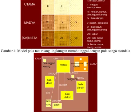 Gambar 4. Model pola tata ruang lingkungan rumah tinggal dengan pola sanga mandala 