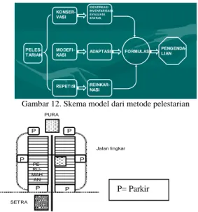 Gambar 12. Skema model dari metode pelestarian 