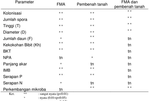 Tabel  4.  Rekapitulasi  hasil  analisis  sidik  ragam  pengaruh  FMA  dan  pembenah  tanah terhadap perkembangan FMA dan pertumbuhan semai A