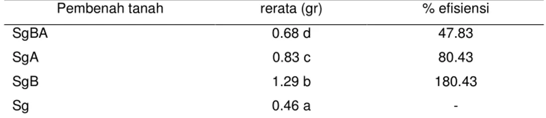 Tabel 14. Pengaruh pembenah tanah terhadap berat kering total semai gaharu   (14 mst) 