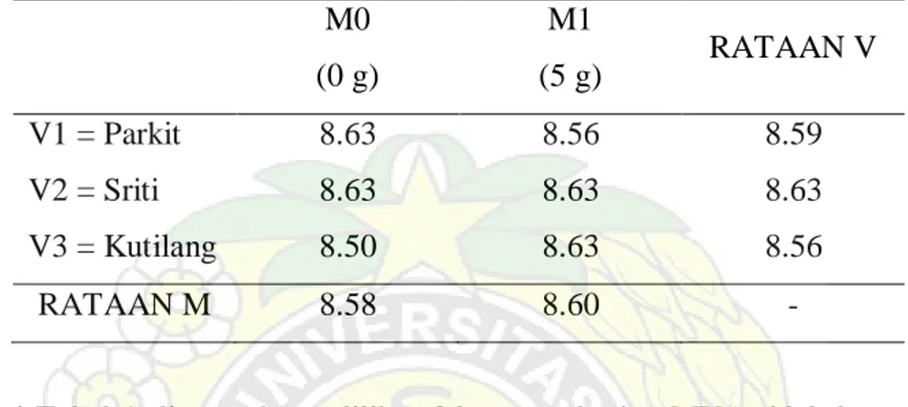 Tabel 1. Umur muncul tunas beberapa varietas kacang hijau terhadap pemberian     MVA (5g/tanaman)