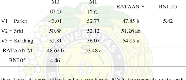 Tabel  4. Tinggi tanaman 8 MST beberapa varietas kacang hijau terhadap  pemberian MVA (5g/tanaman)