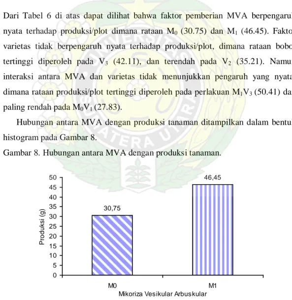 Gambar 8. Hubungan antara MVA dengan produksi tanaman. 