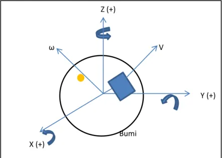 Gambar I.2 menunjukkan parameter rotasi euler. Kutub euler ditunjukkan oleh  lingkaran  kuning,  sedangkan  blok  lempeng  ditunjukkan  oleh  kotak  warna  biru