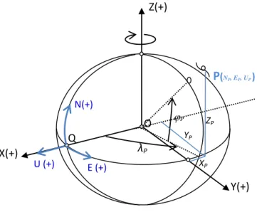 Gambar I.3. Hubungan sistem koordinat geosentrik dan sistem koordinat toposentrik  (modifikasi dari Fahrurrazi, 2011) 