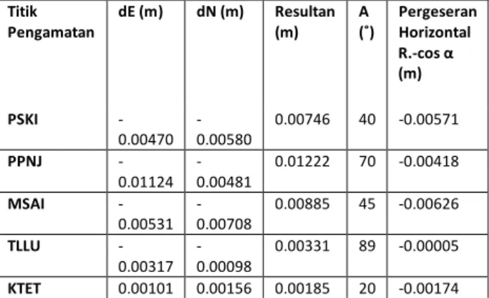 Tabel  4 . RMS Error Data GPS Postseismic Setelah  Removing Outlier  Stasiun GPS  RMS  Northing  (±mm)  RMS  Easting  (±mm)  RMS  Up(±mm)  PSKI  2.1  2.9  6.6  PPNJ  2.2  2.6  6.7  MSAI  1.7  1.9  5.2  TLLU  2.1  2.4  4.7  KTET  3.1  2.7  3.7 