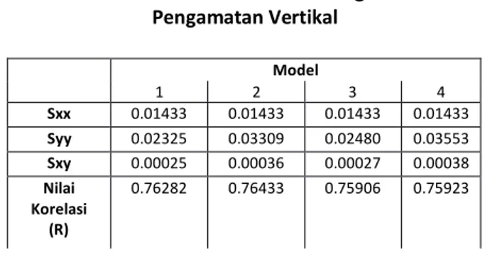 Tabel  11 . Nilai Korelasi Model dengan Hasil  Pengamatan Vertikal  Model  1  2  3  4  Sxx  0.01433  0.01433  0.01433  0.01433  Syy  0.02325  0.03309  0.02480  0.03553  Sxy  0.00025  0.00036  0.00027  0.00038  Nilai  Korelasi  (R)  0.76282  0.76433  0.7590