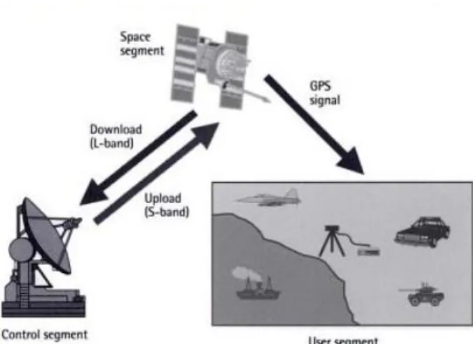 Gambar I.3 Jenis Segmen dalam GNSS (El-Rabbany, 2002) 