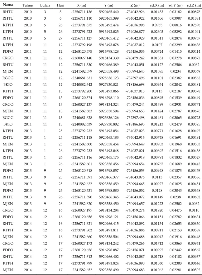 Tabel 3. Koordinat Kartesian 3D Stasiun Pengamatan GPS Hasil GAMIT 10.4 Dalam ITRF  2008 