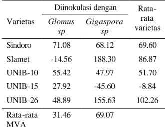 Tabel 4. Nilai ketergantungan terhadap MVA  dua varietas lama dan tiga galur baru       tanaman kedelai 