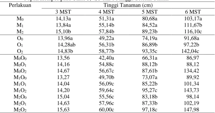 Tabel 1.   Tinggi Tanaman Jagung (cm) dengan Perlakuan Inokulasi Mikoriza dan Pemberian  Pupuk Kompos pada Umur 3, 4, 5 dan 6 Minggu Setelah Tanam 