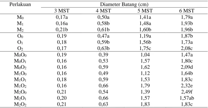 Tabel 2.   Diameter Batang (cm) dengan Perlakuan Inokulasi Mikoriza dan Pemberian Pupuk  Kompos pada Umur 3, 4, 5 dan 5 Minggu Setelah Tanam 